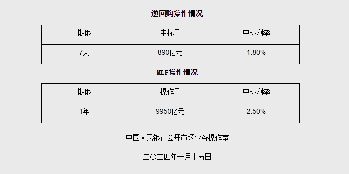 央行开展9950亿元1年期MLF操作