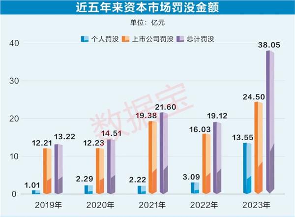 “长牙带刺”强监管愈加明显，四项数据创近五年新高