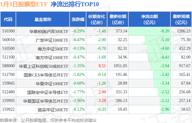 【ETF观察】1月3日股票ETF净流出69.08亿元