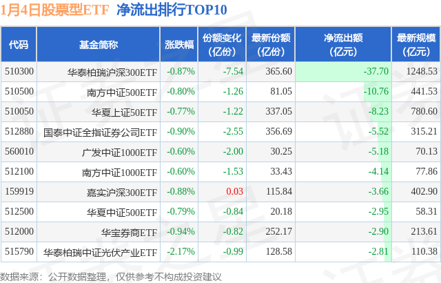 【ETF观察】1月4日股票ETF净流出147.26亿元