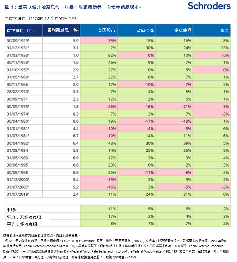 当美联储开始减息时，股票、债券和现金表现如何？