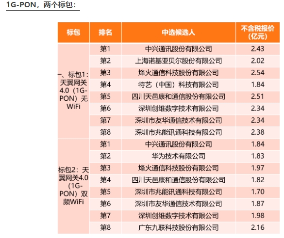 裕太微 迎更大市场空间受益于国内电信运营商升级更高级别芯片