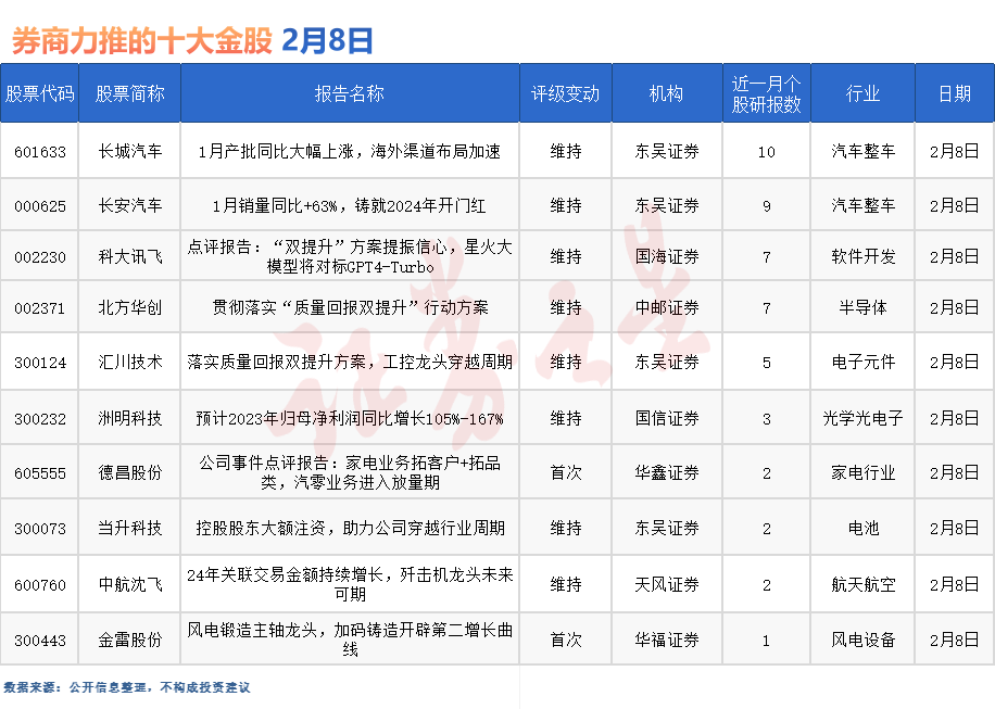 券商今日金股：10份研报力推一股（名单）