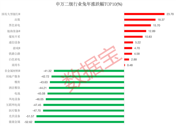 兔年收官！高股息板块成“宠儿”，“涨停王”出炉，全年涨停54次，牛熊股名单揭晓