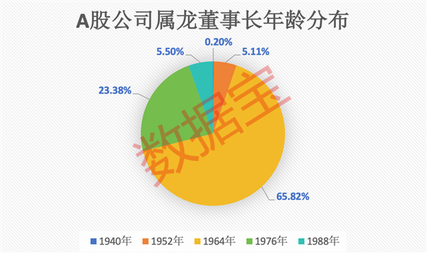 属龙董事长大盘点：掌舵超500家A股公司近8万亿市值