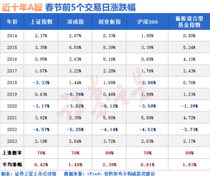 以史为鉴：春节之后“开门红”概率几何？