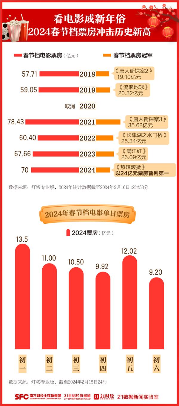 突破70亿！有望打破最高纪录！数据解码龙年春节档