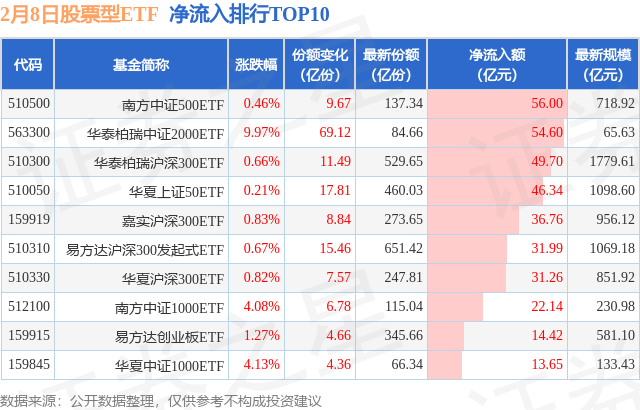 【ETF观察】2月8日股票ETF净流入492.07亿元