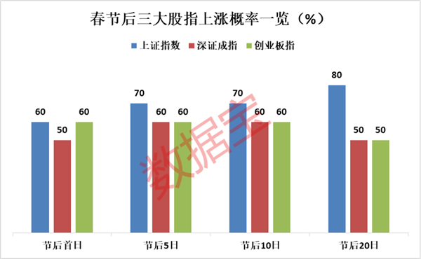 龙年行情即将打响，这些板块上涨概率高！10年数据透视月度明星行业，多股连续10年节后跑赢大盘