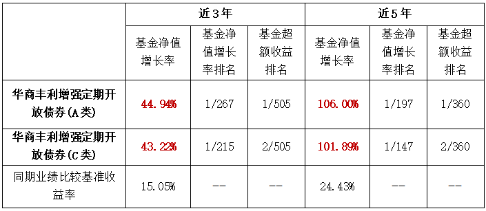 近5年同类第一  华商丰利增强定期开放债券基金进入开放期