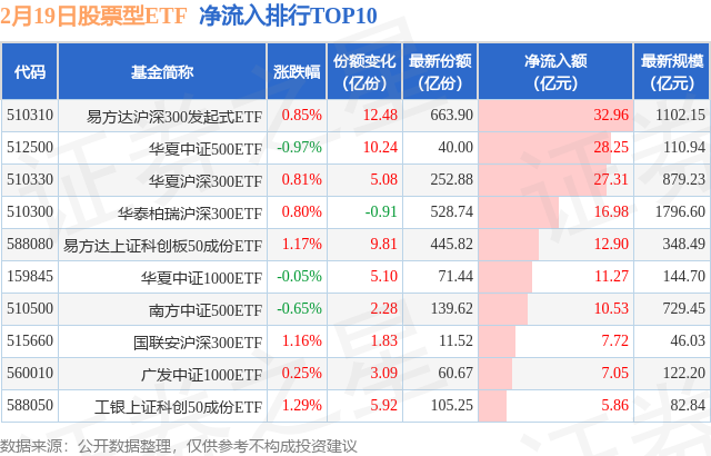 【ETF观察】2月19日股票ETF净流入206.34亿元