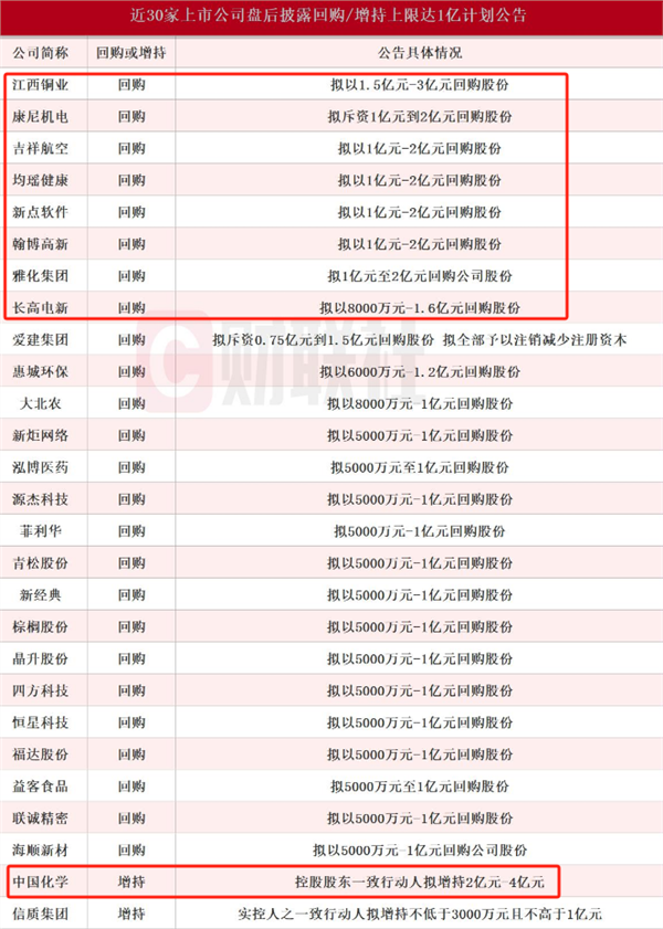 A股利好！龙年首日回购潮凶猛！多家公司回购金额达1亿元以上