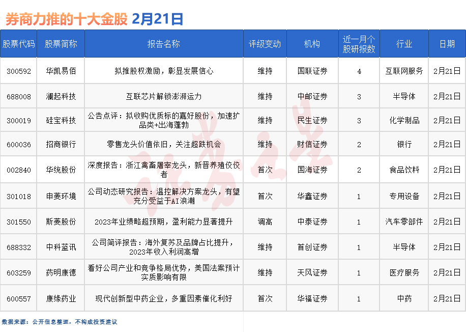 券商今日金股：4份研报力推一股（名单）