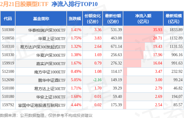 【ETF观察】2月21日股票ETF净流入173.15亿元