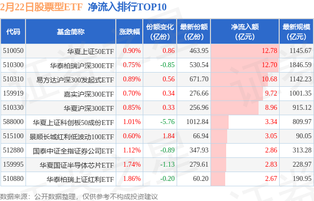 【ETF观察】2月22日股票ETF净流入128.08亿元