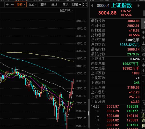 收评：沪指8连阳！A股重新站上3000点