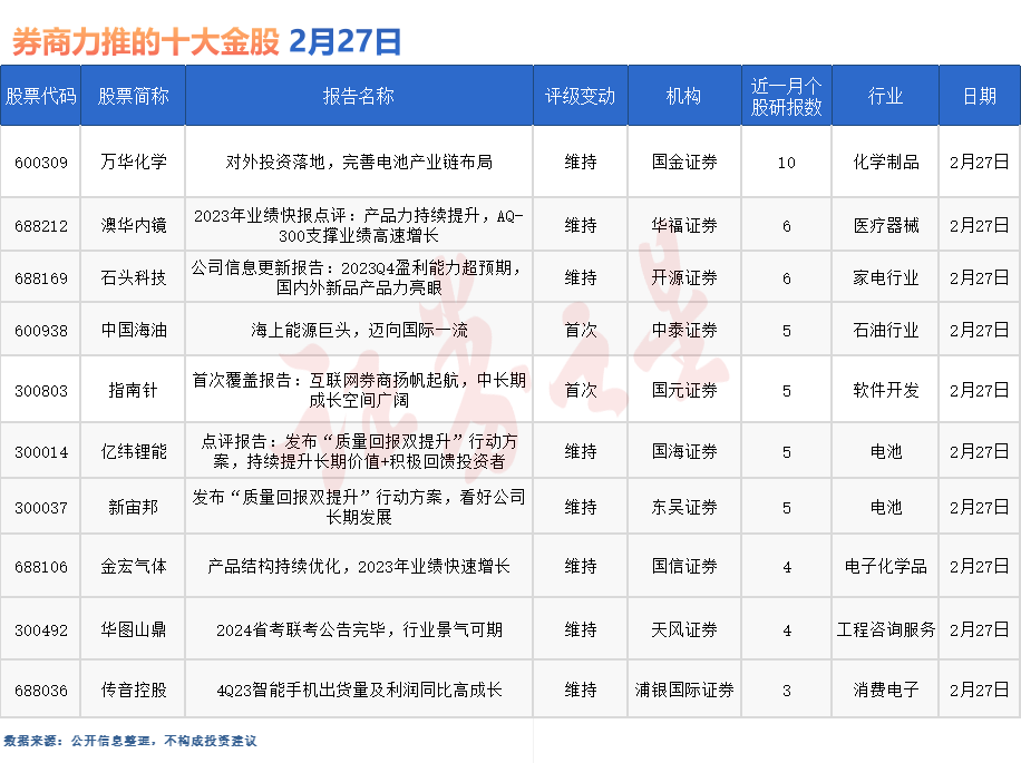 券商今日金股：10份研报力推一股（名单）