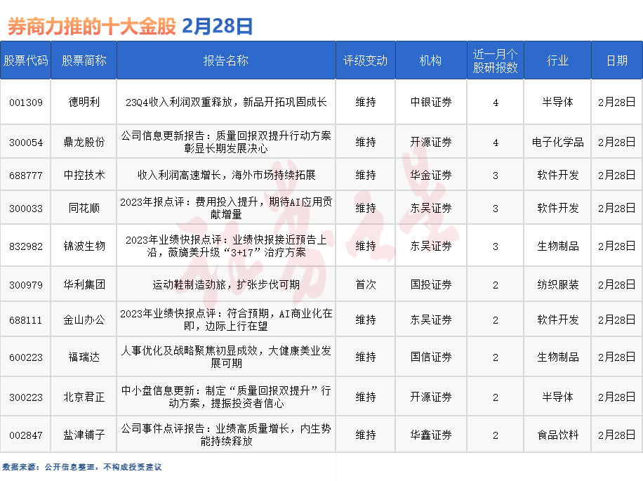 券商今日金股：4份研报力推一股（名单）