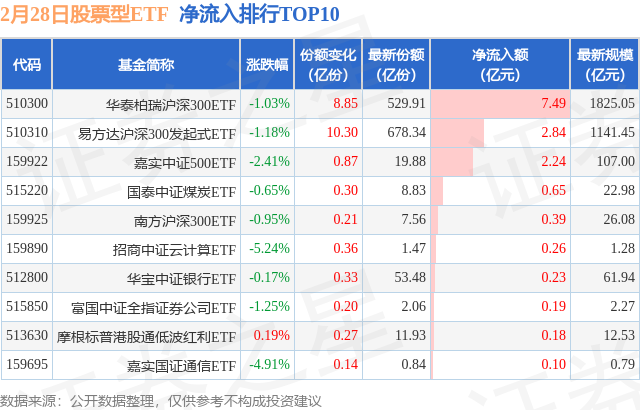 【ETF观察】2月28日股票ETF净流出329.45亿元