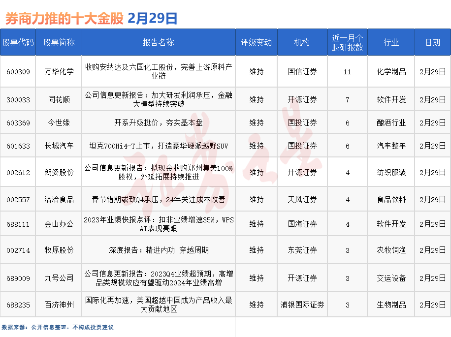 券商今日金股：11份研报力推一股（名单）