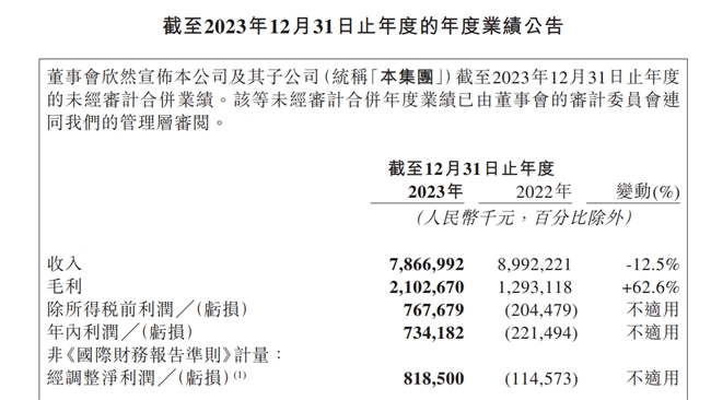 网易云音乐2023年财报披露 原创音乐人68.4万 AI赋能歌曲推荐提效显著