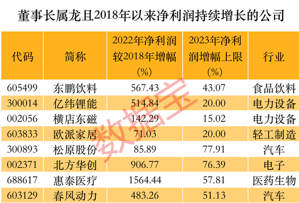 属龙董事长大盘点：掌舵超500家A股公司近8万亿市值