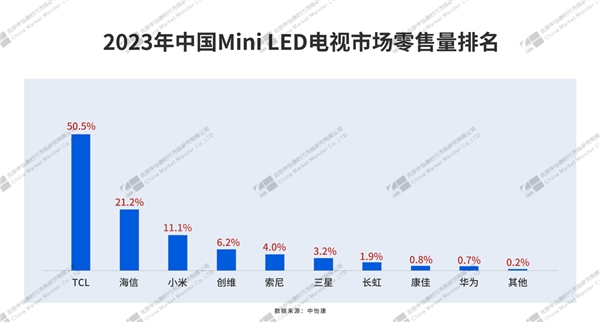 国际权威监测数据：2023年TCL电视销量全球第二