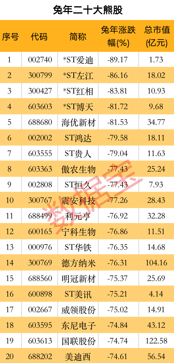 兔年收官！高股息板块成“宠儿”，“涨停王”出炉，全年涨停54次，牛熊股名单揭晓