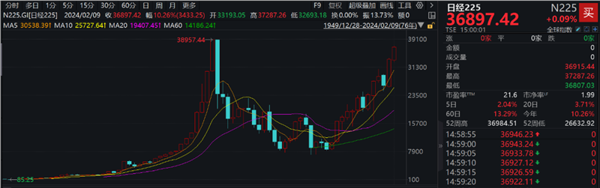 震惊！日股刷新34年新高，为啥？