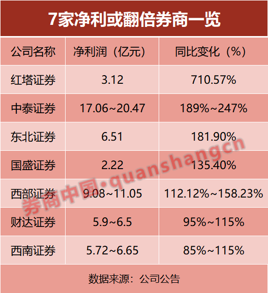 5家券商，最新业绩曝光！"