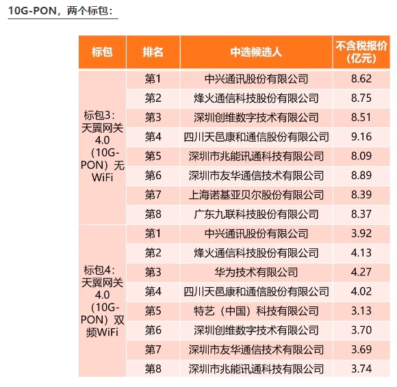 裕太微 迎更大市场空间受益于国内电信运营商升级更高级别芯片