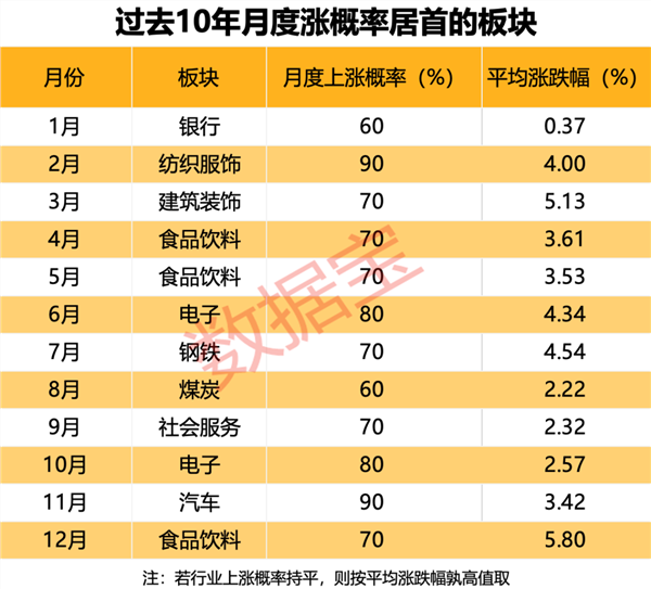 龙年行情即将打响，这些板块上涨概率高！10年数据透视月度明星行业，多股连续10年节后跑赢大盘