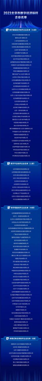 标杆企业引领北京数字经济 产业集群扩展全球影响力 ——2023北京市数字经济标杆企业评价报告发布