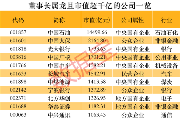 属龙董事长大盘点：掌舵超500家A股公司近8万亿市值