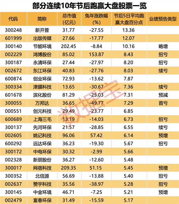 龙年行情即将打响，这些板块上涨概率高！10年数据透视月度明星行业，多股连续10年节后跑赢大盘