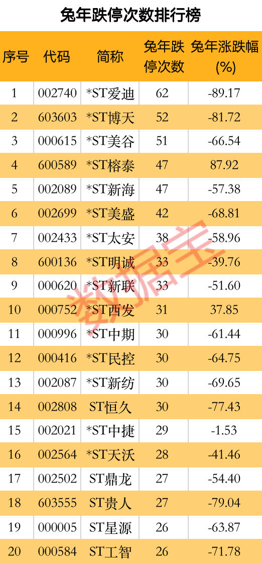 兔年收官！高股息板块成“宠儿”，“涨停王”出炉，全年涨停54次，牛熊股名单揭晓