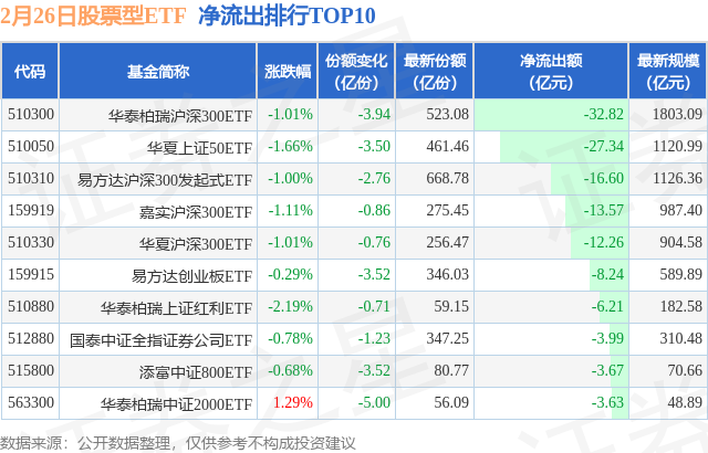 【ETF观察】2月26日股票ETF净流出194.76亿元