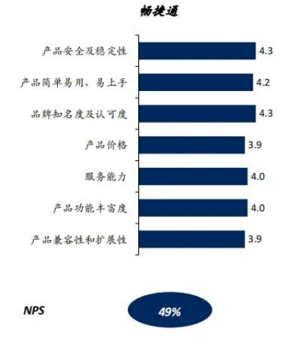 三项第一！畅捷通领跑小微企业「业财税应用SaaS」市场