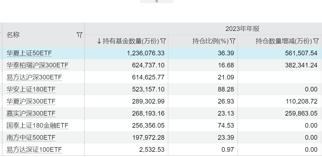 中央汇金买了多少ETF？数据公布数值