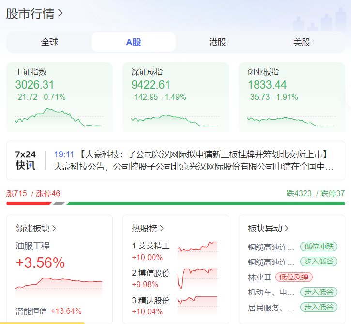 A股大盘今日走势