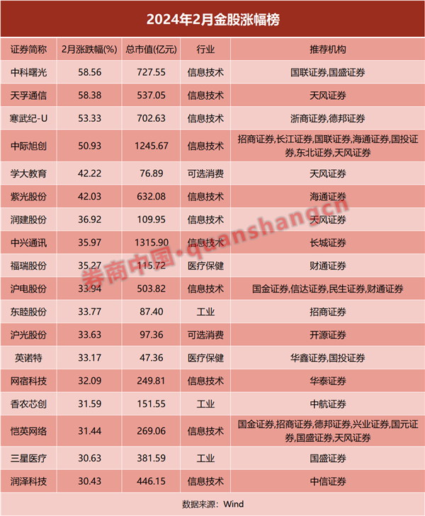 最牛个股涨超58%！2月金股全线飘红，3月金股抢先看