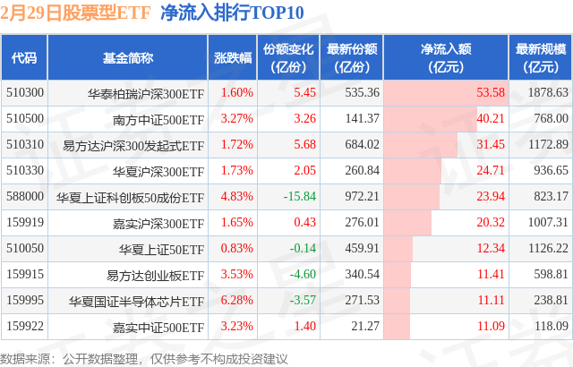 【ETF观察】2月29日股票ETF净流入459.24亿元