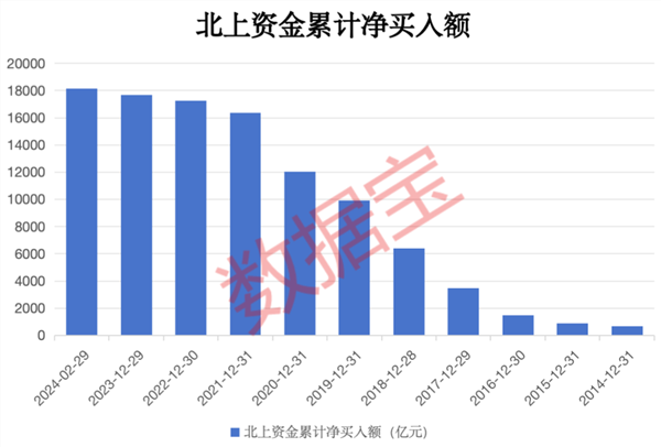 大逆转！北上资金2月买入超600亿元，创近13个月新高，连续6个月增持这些股，14股持仓翻倍