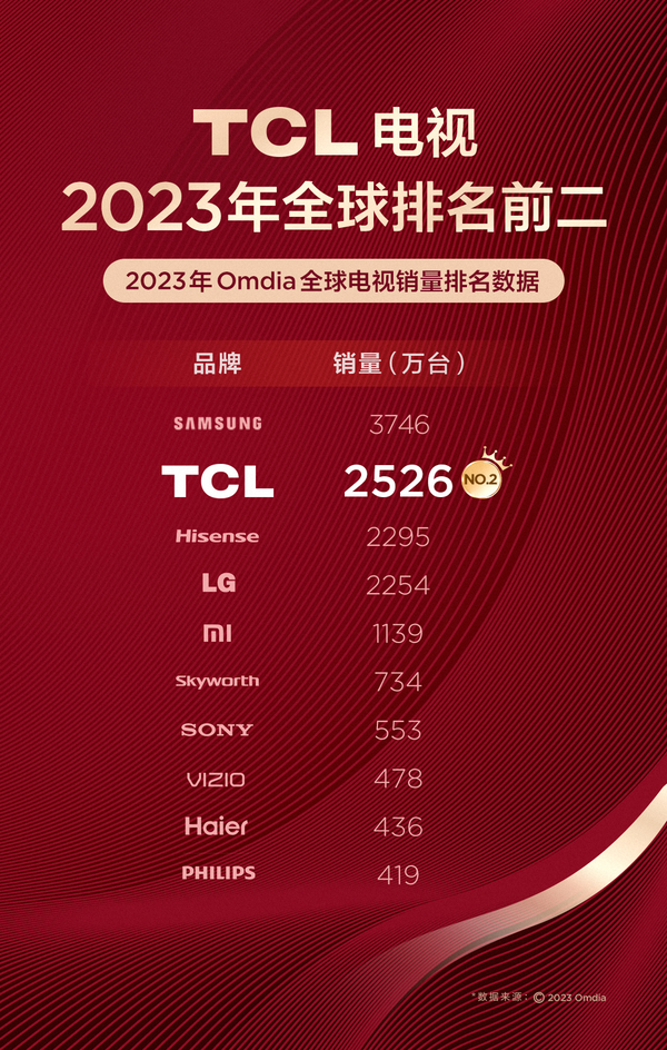 TCL荣登2023全球电视销量排行榜，2526万台销量排名全球第二