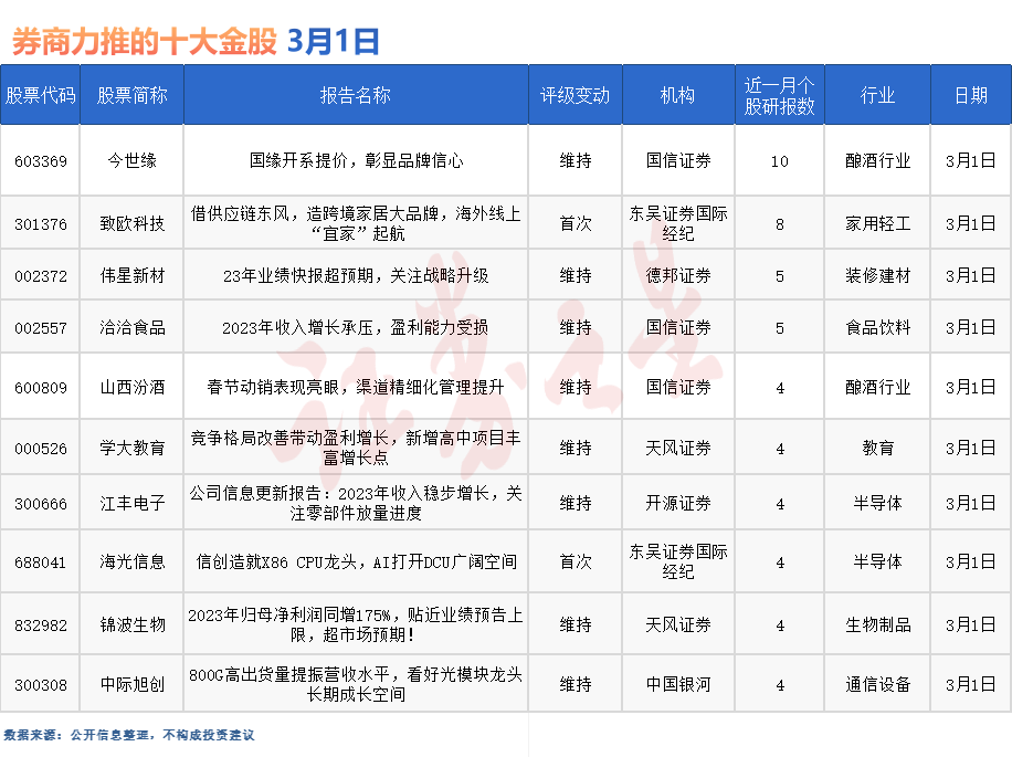 券商今日金股：10份研报力推一股（名单）