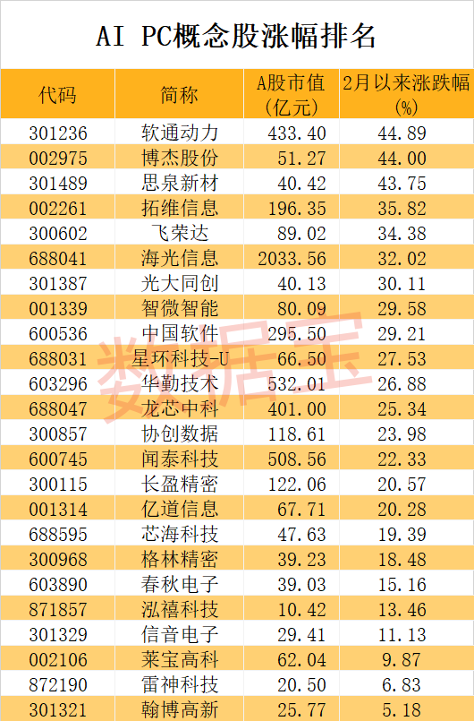 AI PC风口来了，科技巨头抢先布局，A股这些概念股获扎堆调研