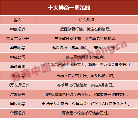 十大券商策略：两会是本轮春季行情窗口期！重点关注AI+新质生产力