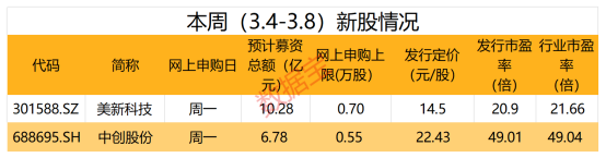 今日，龙年两“创”第一只新股来了！3月券商金股名单大曝光，AI办公龙头获最多关注