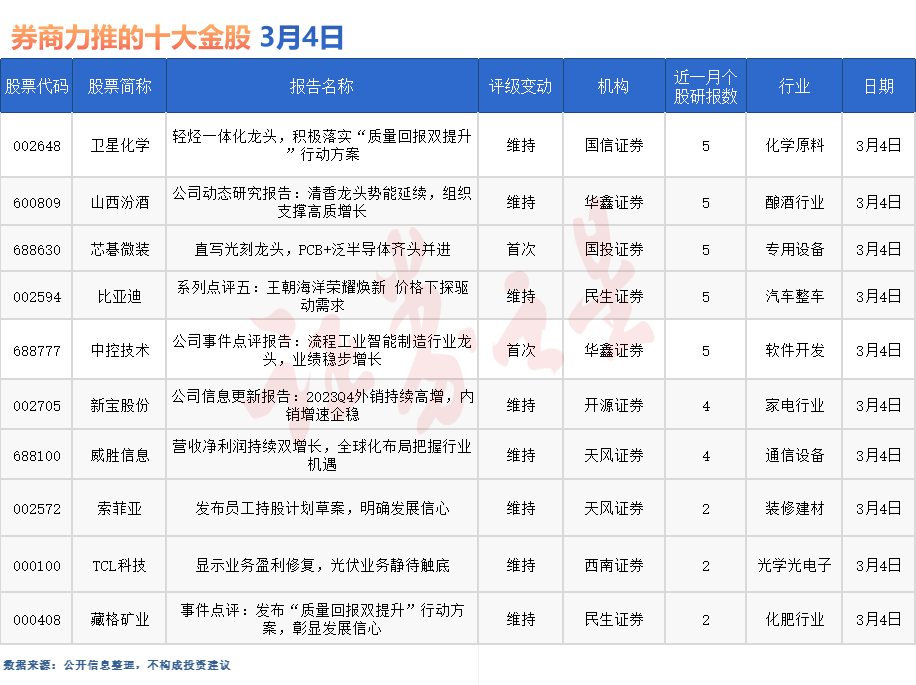 券商今日金股：5份研报力推一股（名单）