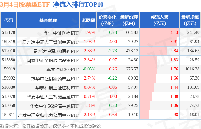 【ETF观察】3月4日股票ETF净流出57.76亿元